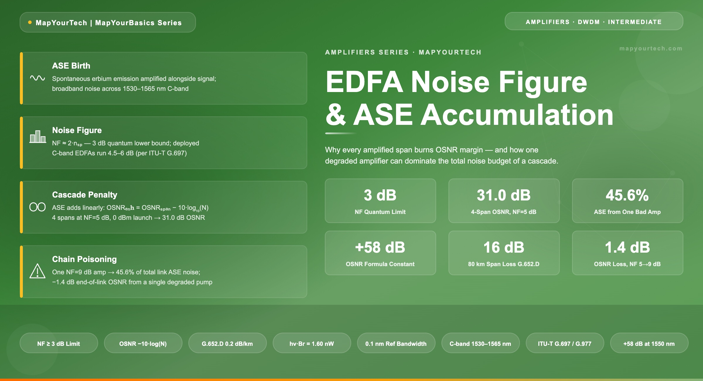 EDFA-Noise-Figure-and-ASE-Accumulation_01_06_2026_17_30_14