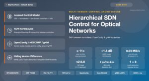 Hierarchical SDN Control for Multi-Vendor Optical Networks