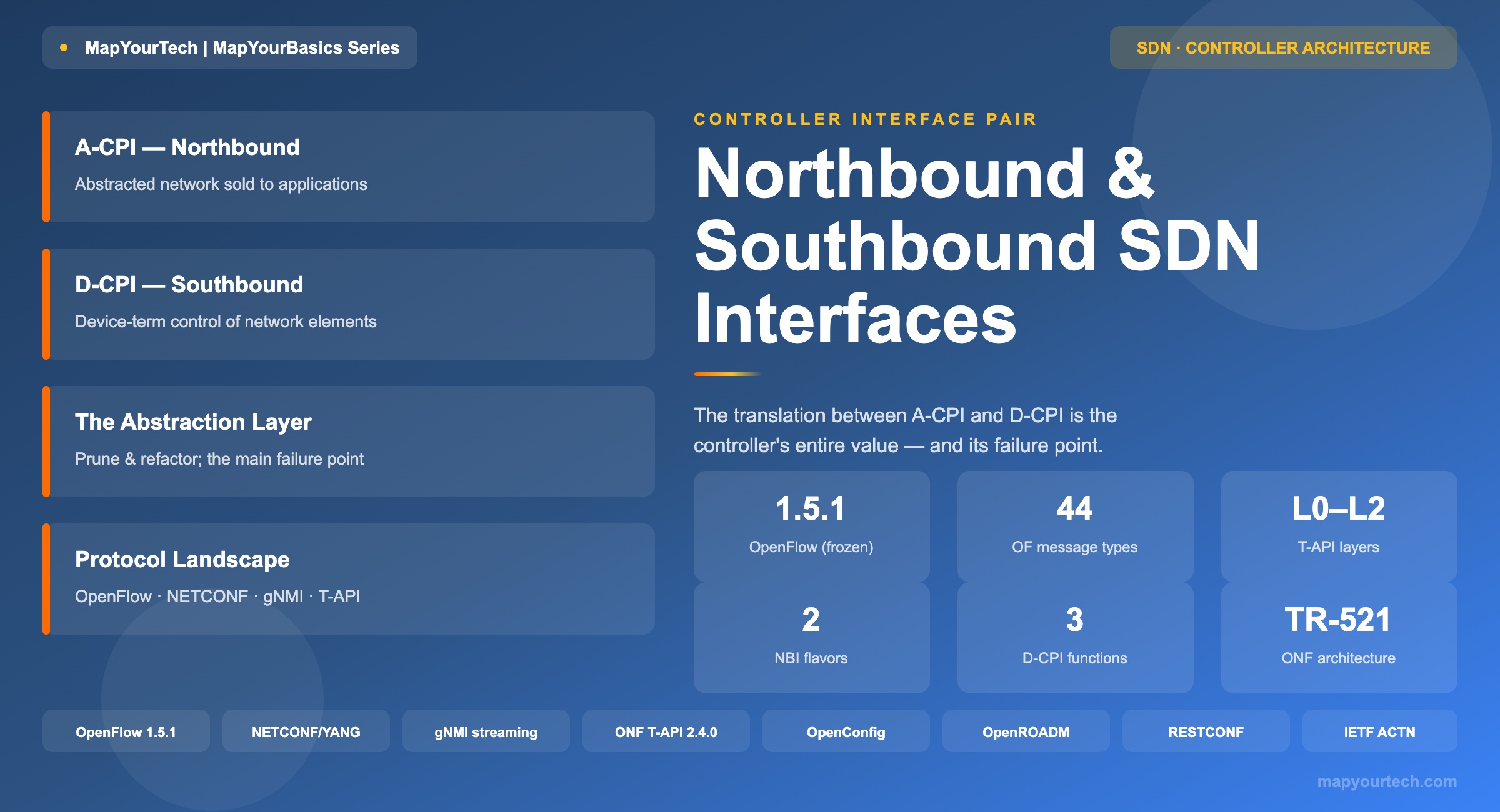 SDN-Controller-Interfaces-Northbound-and-Southbound