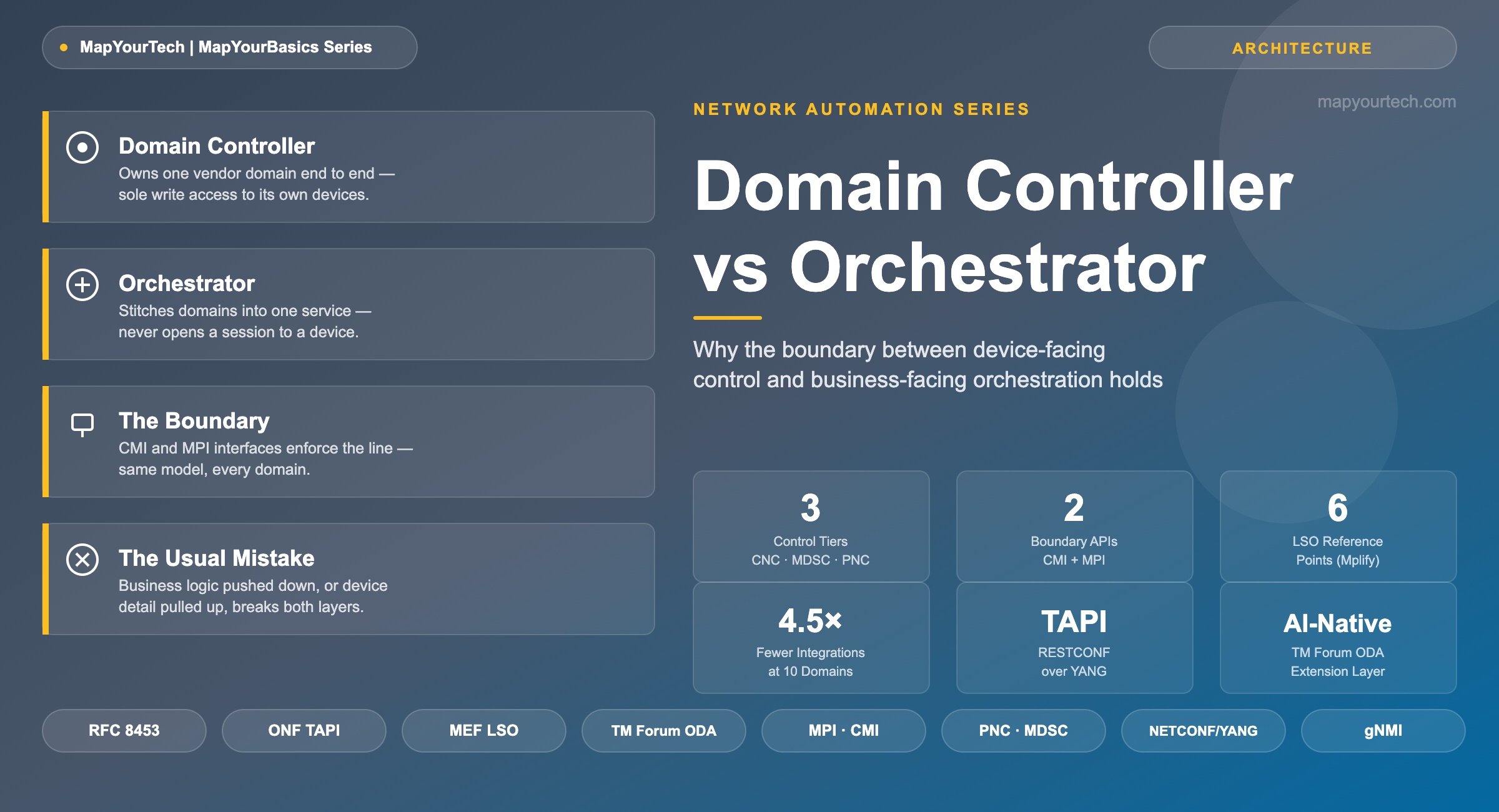 Domain-Controller-vs-Orchestrator-The-Responsibility-Split_11_07_2026_20_00_52
