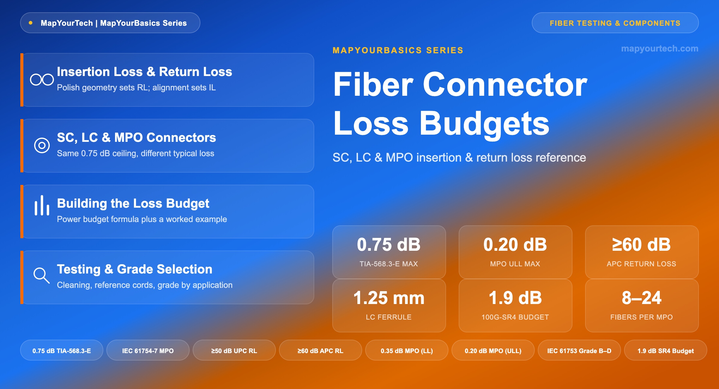 Fiber-Connector-Loss-Budgets-SC-LC-and-MPO-MapYourTech-featured-image_11_07_2026_20_32_16