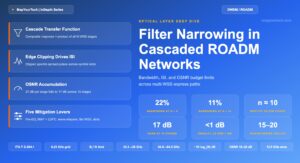 Filter Narrowing in Cascaded ROADM Networks: Bandwidth, ISI, and OSNR Budget Limits