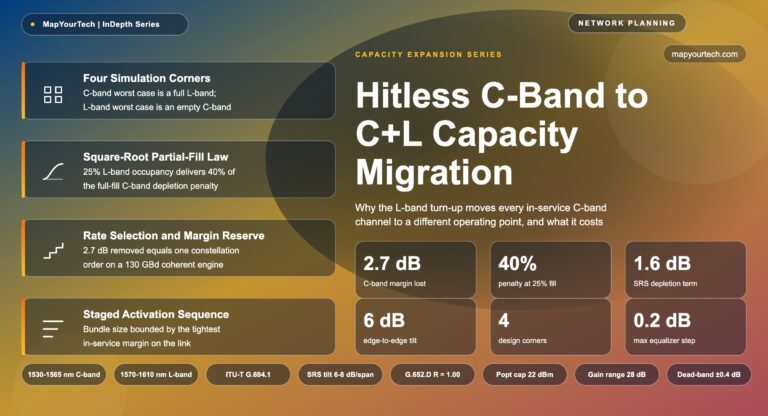 Hitless-C-Band-to-CL-Capacity-Migration