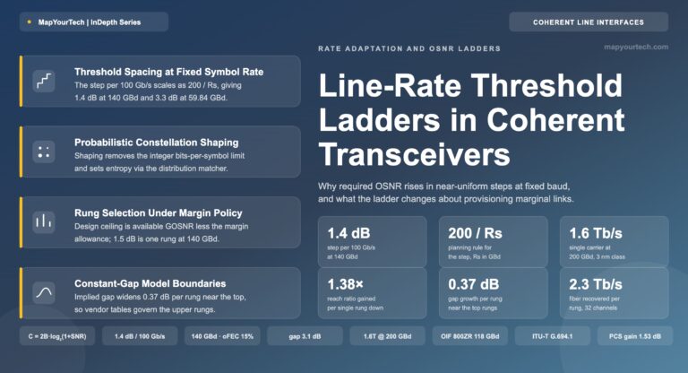 Line-Rate-Threshold-Ladders-in-Coherent-Transceivers (1)