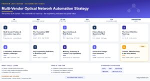 Multi-Vendor Optical Network Automation Strategy