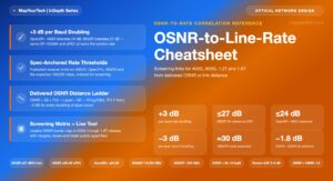 OSNR-to-Line-Rate Cheatsheet: Screening Links for 400G, 800G, 1.2T and 1.6T