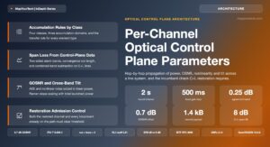 Per-Channel Parameters in Embedded Optical Control Planes