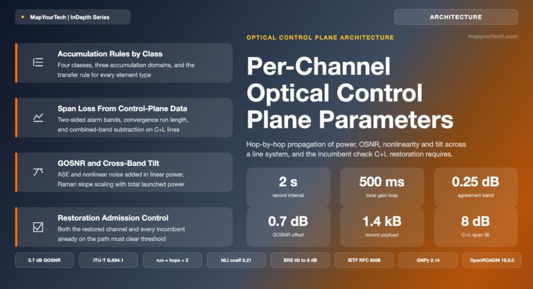 Per-Channel-Optical-Control-Plane-Parameters