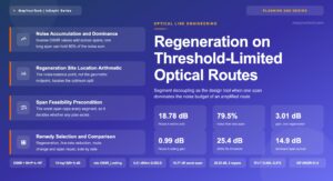 Regeneration Placement on Threshold-Limited Optical Routes