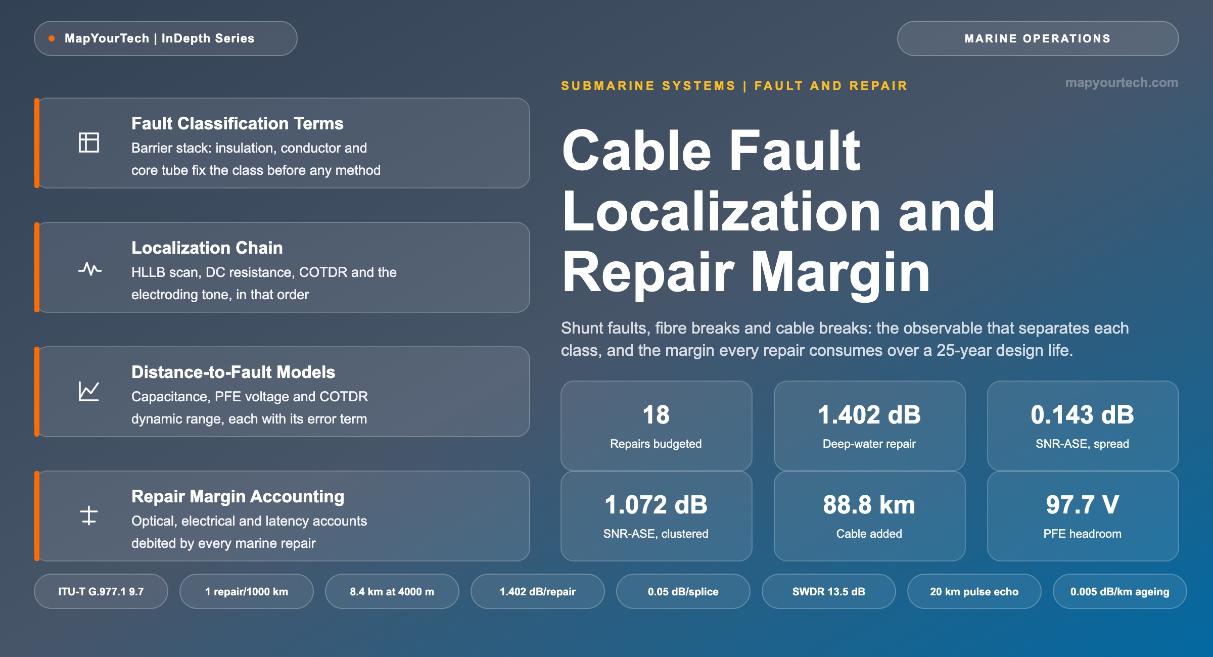 Cable-Fault-Localization-and-Repair-Margin