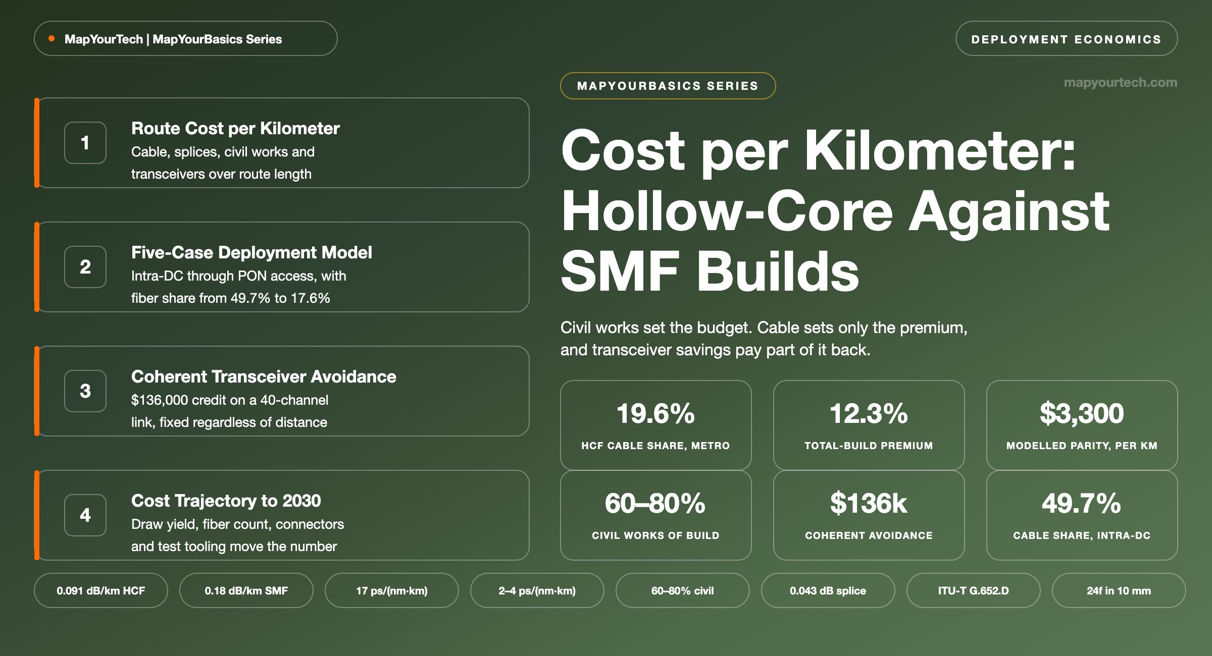 Cost-per-Kilometer-Hollow-Core-Against-SMF-Builds_27_08_2026_00_28_54