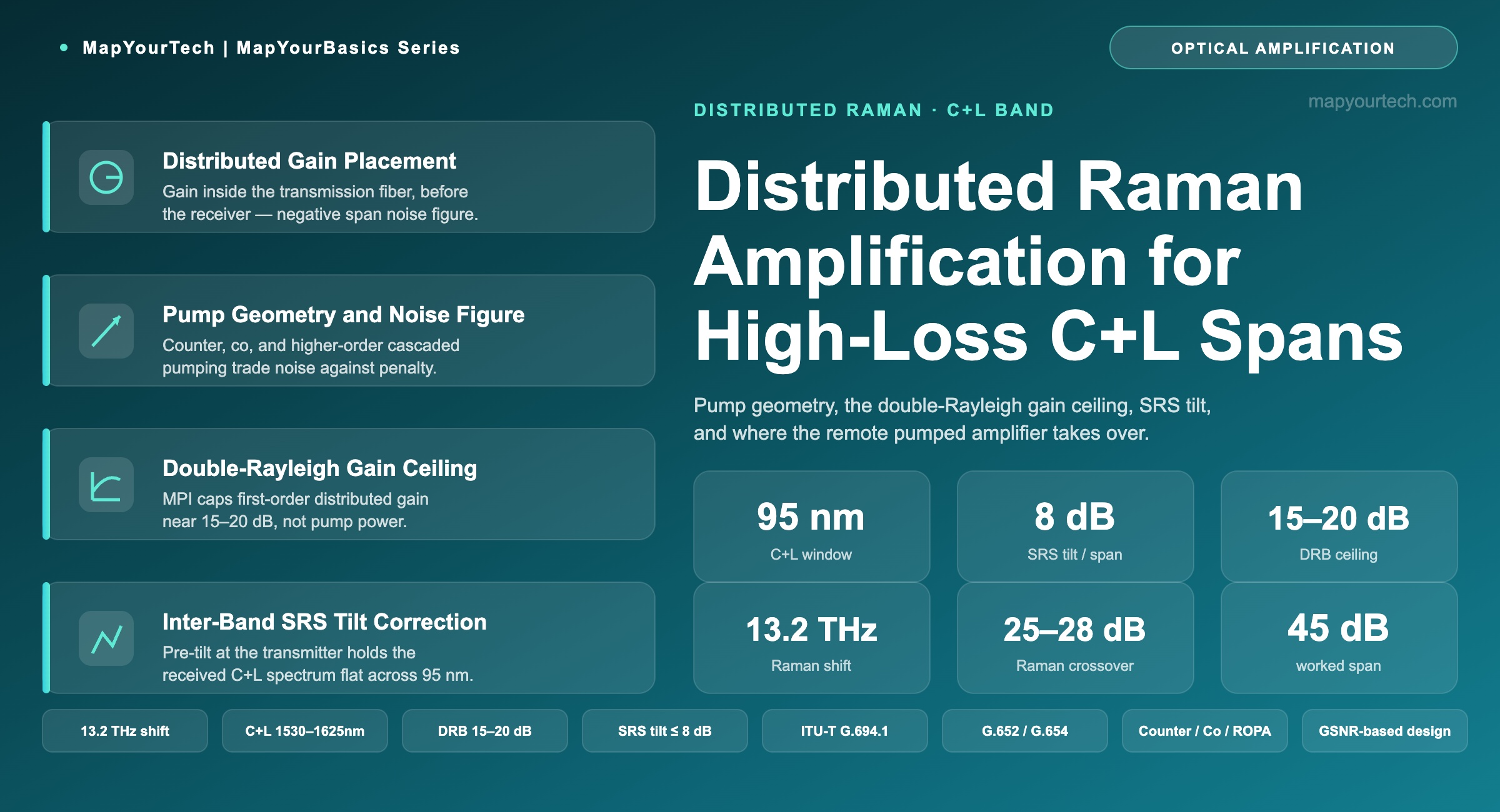 Distributed-Raman-Amplification-for-High-Loss-CL-Band-Spans_01_08_2026_01_10_24