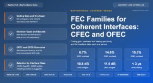 FEC Families for Coherent Interfaces: CFEC and OFEC