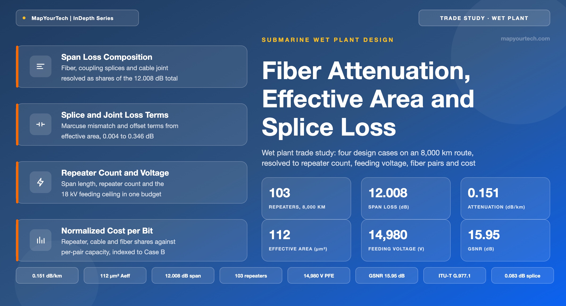 Fiber-Attenuation-Effective-Area-and-Splice-Loss-Trade-Study-for-Wet-Plant