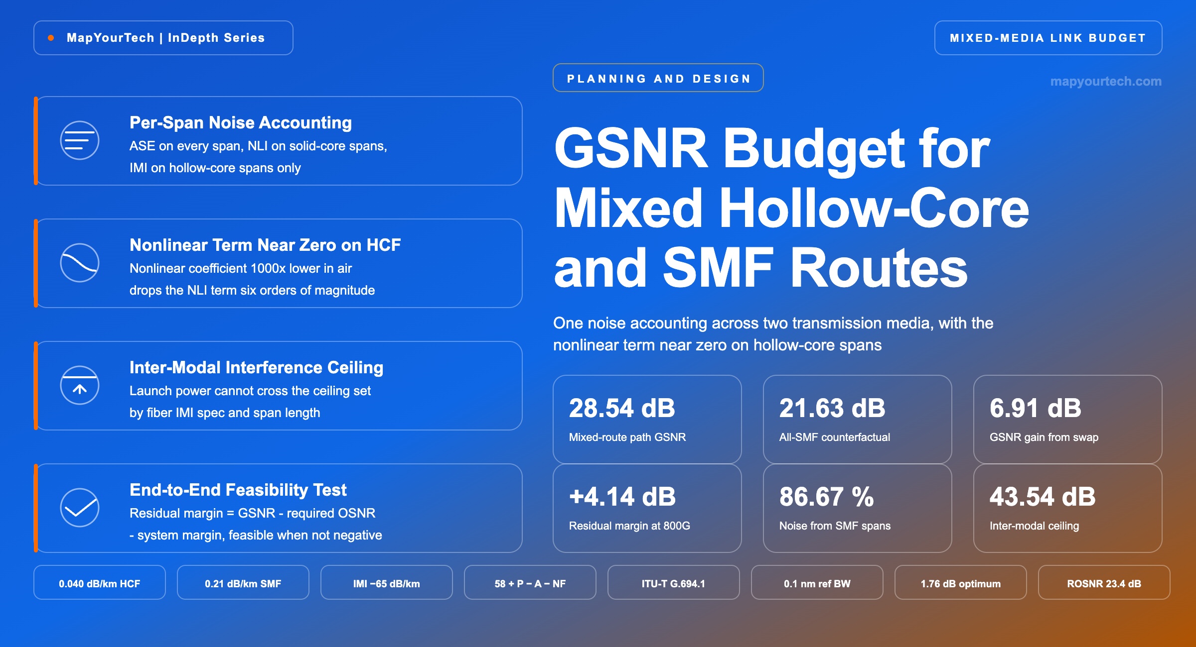 GSNR-Budget-for-Mixed-Hollow-Core-and-SMF-Routes_27_08_2026_00_35_21