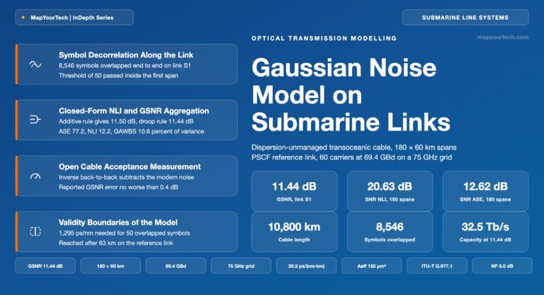Gaussian-Noise-Model-on-Dispersion-Unmanaged-Submarine-Links