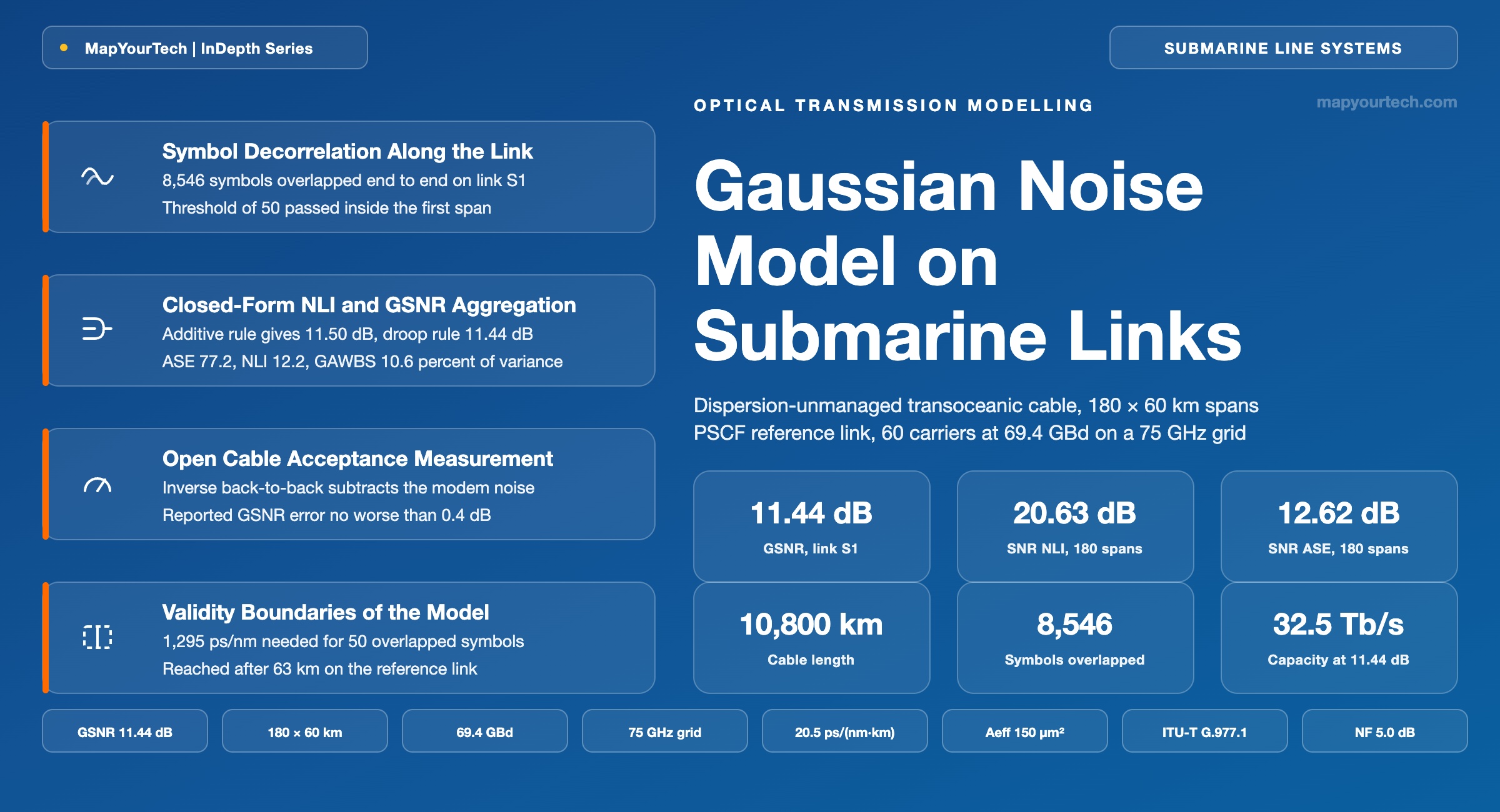 Gaussian-Noise-Model-on-Dispersion-Unmanaged-Submarine-Links