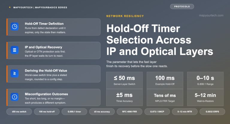 Hold-Off-Timer-Selection-Across-IP-and-Optical-Layers