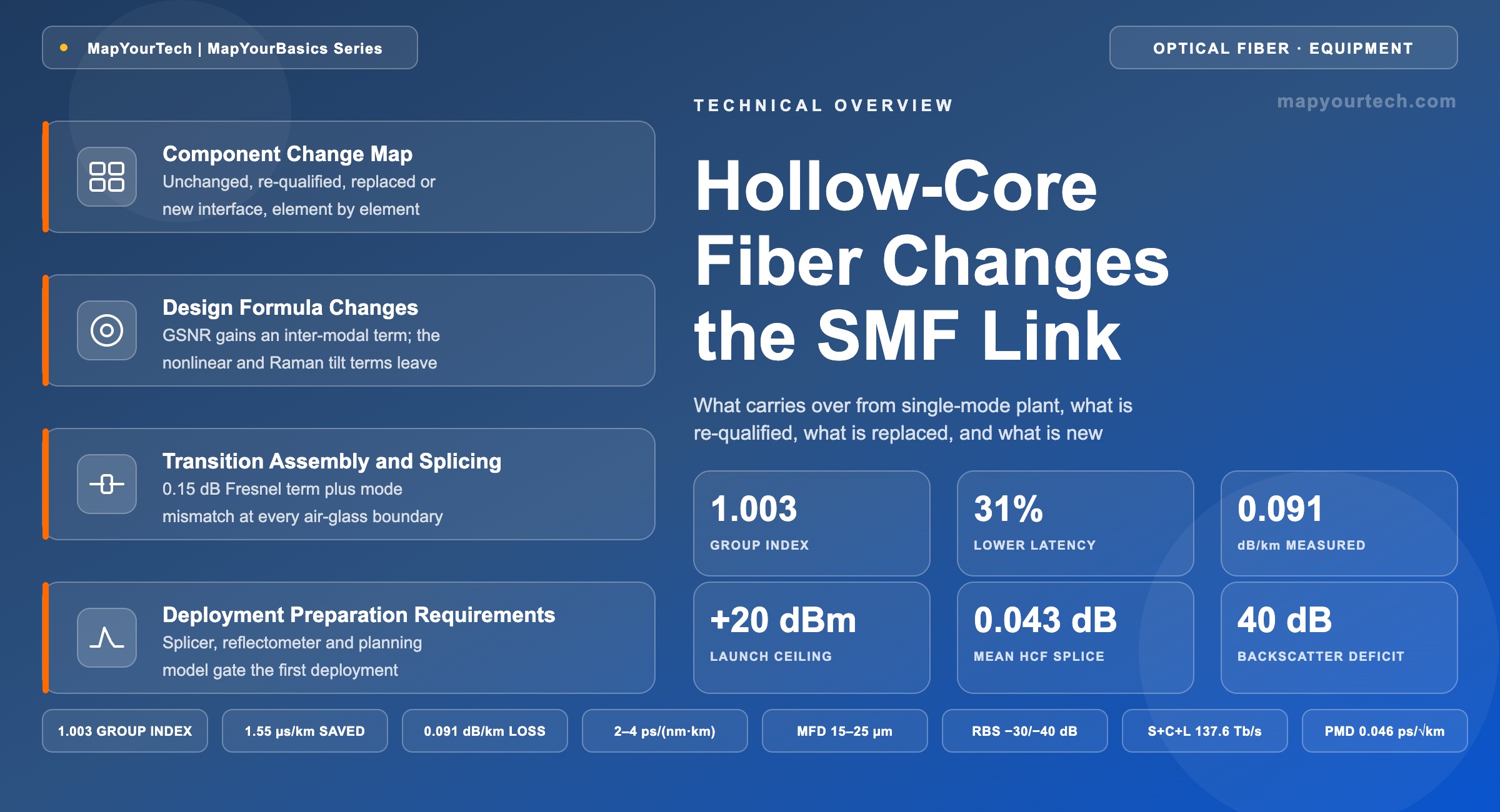 Hollow-core-fiber-driven-changes-to-the-current-SMF-link_27_08_2026_20_24_39