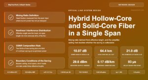 Hybrid Hollow-Core and Solid-Core Span Design