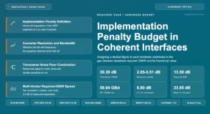 Implementation Penalty Budget in Coherent Interfaces