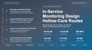 In-Service Monitoring Design for Hollow-Core Routes