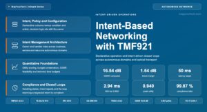 Intent-Based Networking with TMF921 and Intent-Driven Closed Loops