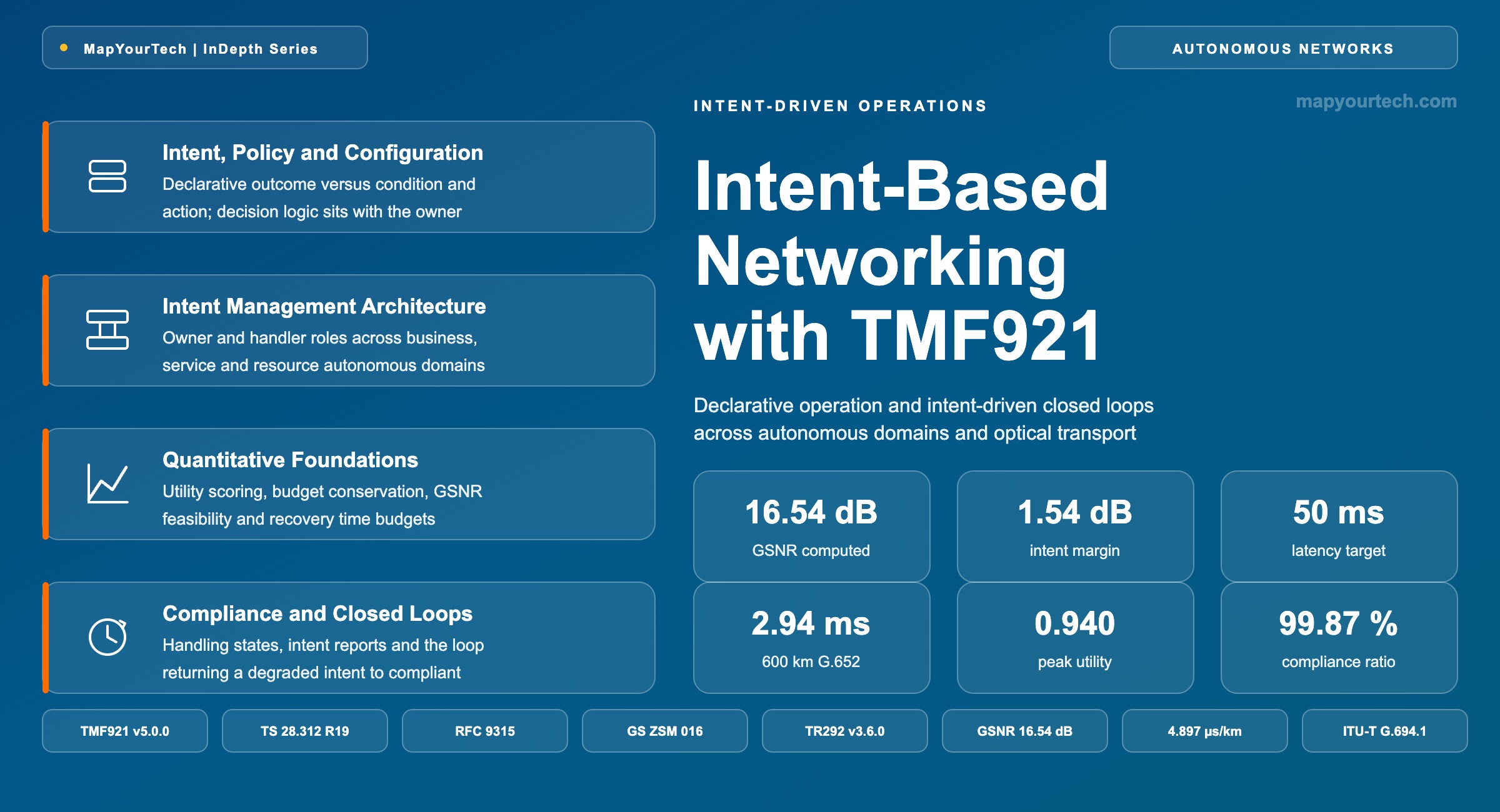 Intent-Based-Networking-with-TMF921-and-intent-driven-closed-loops