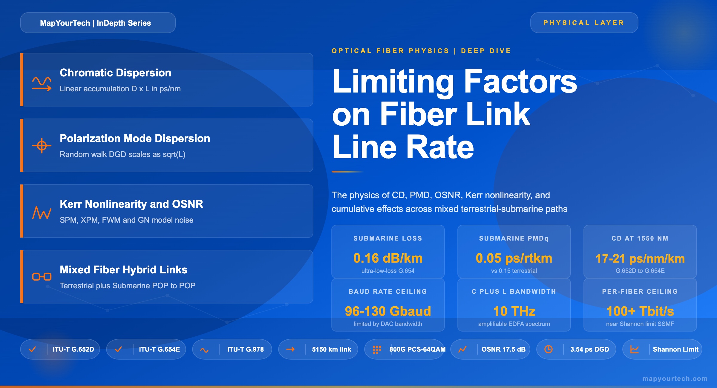 Limiting-Factors-on-Fiber-Link-Line-Rate-MapYourTech-InDepth