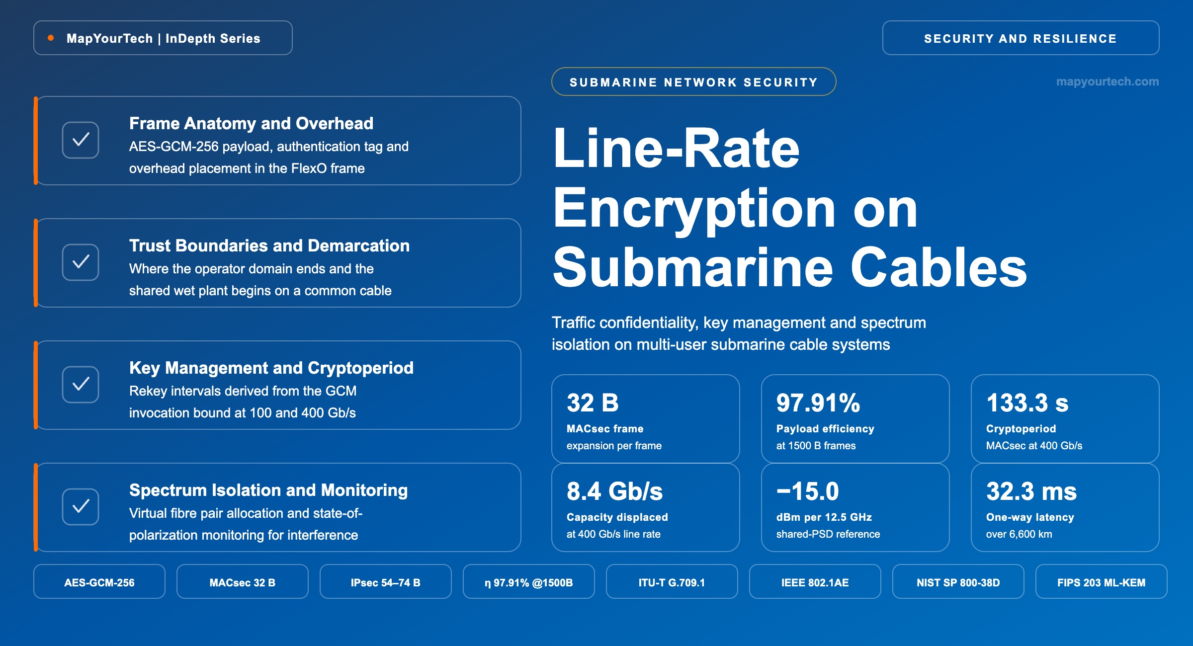 Line-Rate-Encryption-on-Shared-Submarine-Cable-Systems