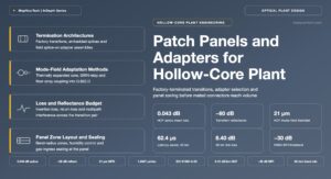 Patch Panel and Adapter Design for Hollow-Core Plant