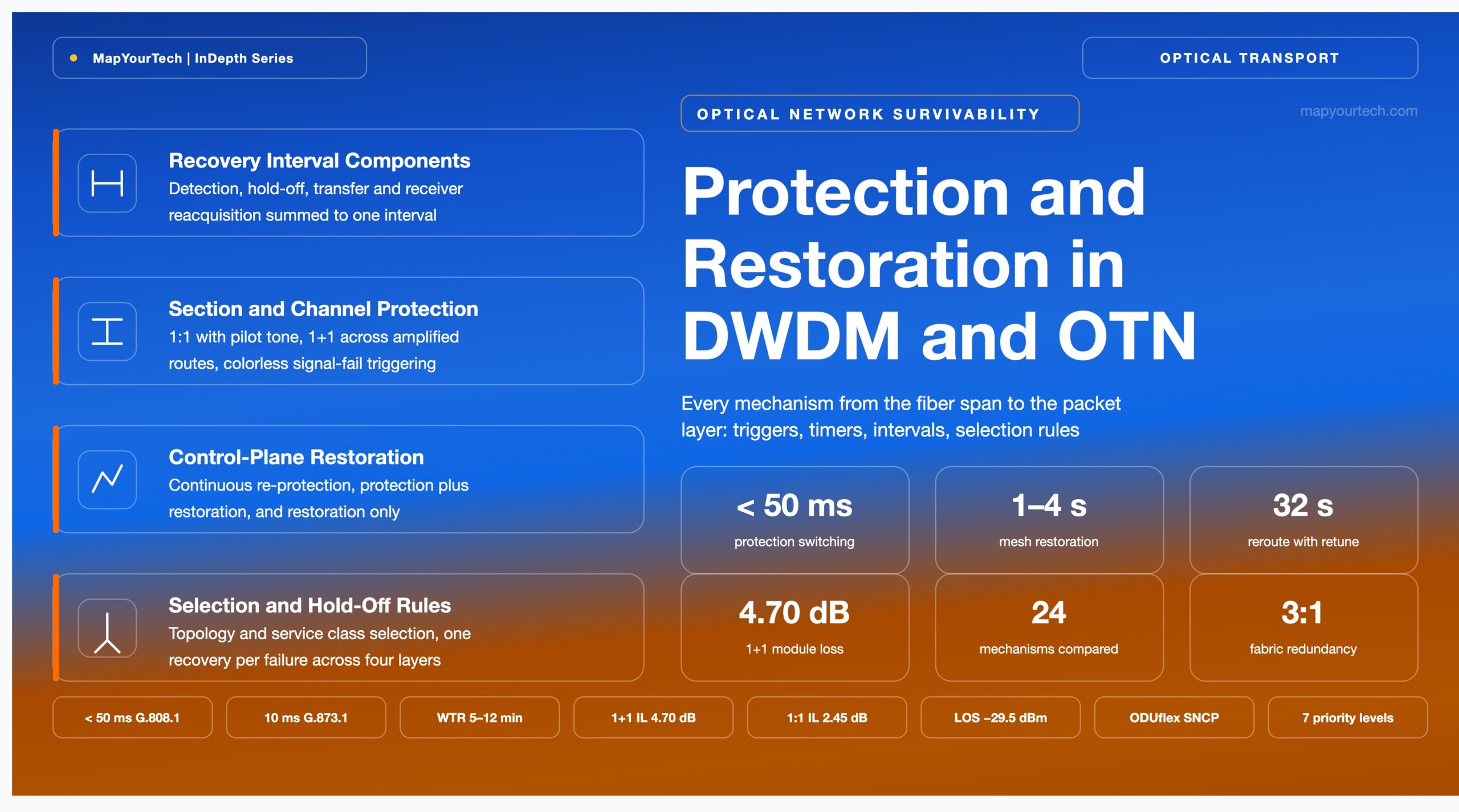 Protection-and-Restoration-in-DWDM-and-OTN_27_08_2026_21_39_31