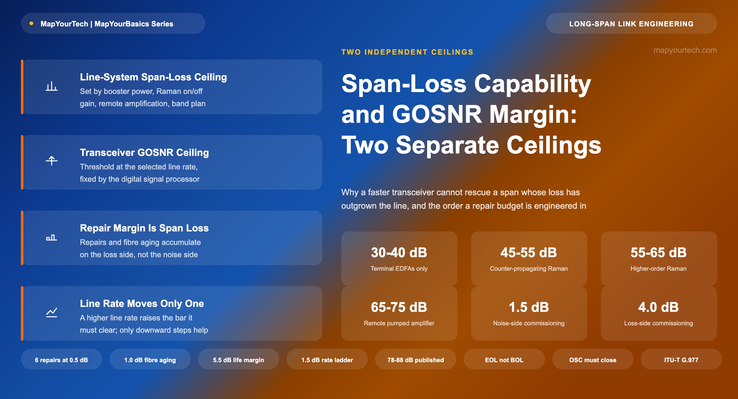 Span-Loss-Capability-and-GOSNR-Margin-Two-Separate-Ceilings_12_08_2026_22_08_48