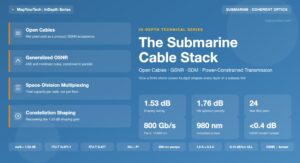The Submarine Cable Stack: Open Cables, Generalized OSNR, SDM and Power-Constrained Transmission