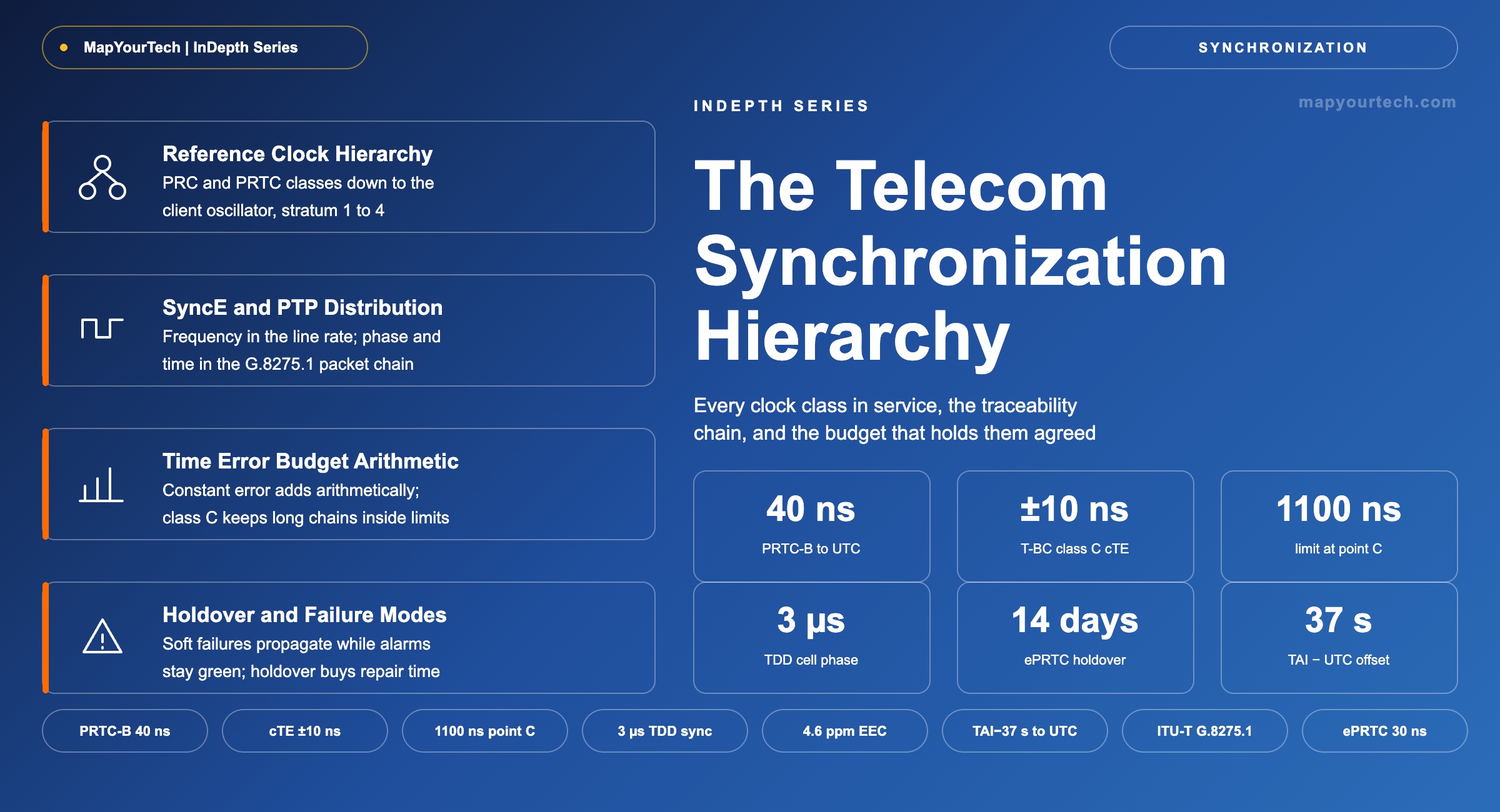 The-Telecom-Synchronization-Hierarchy-MapYourTech-featured-image-outline-s..._14_08_2026_22_51_11