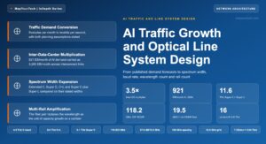 AI Traffic Growth and Optical Line System Design