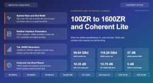 Coherent Pluggable Evolution: 100ZR to 1600ZR and Coherent Lite