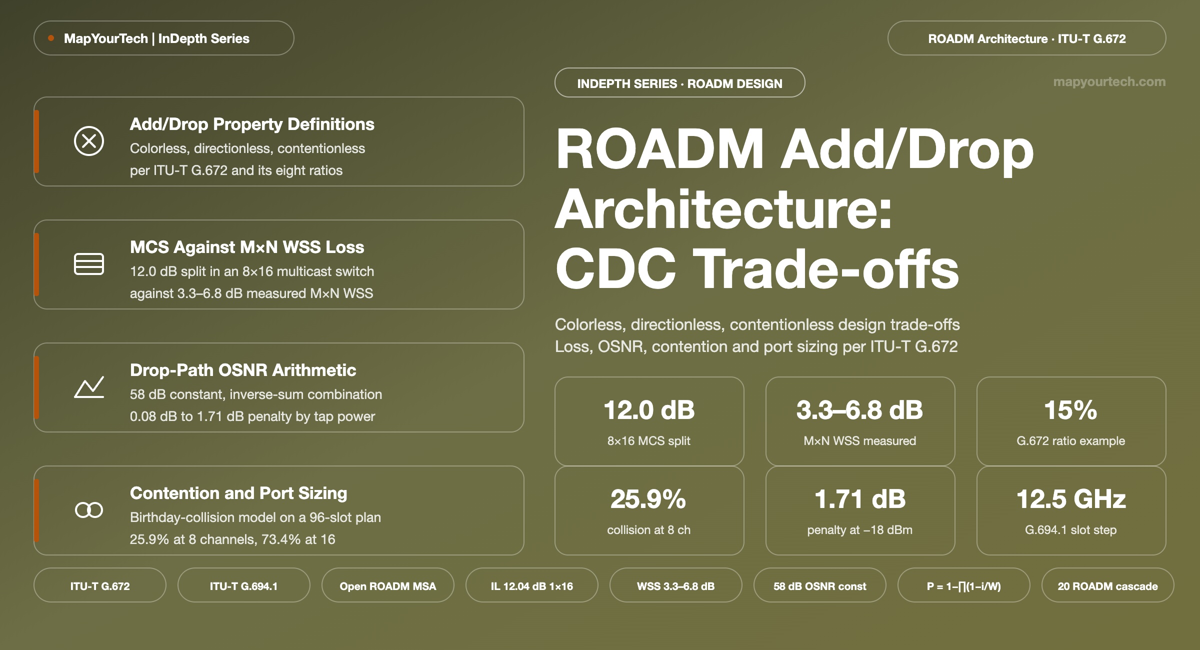 ROADM-AddDrop-Architecture-Choices-Colorless-Directionless-Contentionless..._04_09_2026_00_50_10