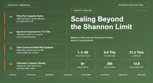 Scaling Beyond the Shannon Limit: Spectrum, Fibre Count and Density as the Three Levers of Capacity Growth